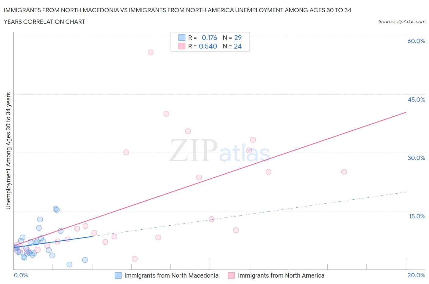 Immigrants from North Macedonia vs Immigrants from North America Unemployment Among Ages 30 to 34 years