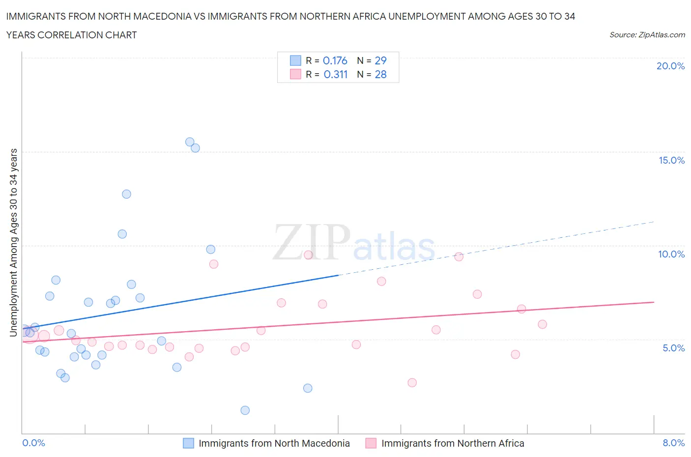 Immigrants from North Macedonia vs Immigrants from Northern Africa Unemployment Among Ages 30 to 34 years