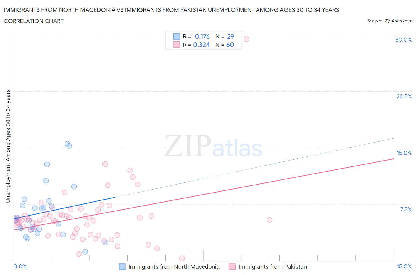 Immigrants from North Macedonia vs Immigrants from Pakistan Unemployment Among Ages 30 to 34 years