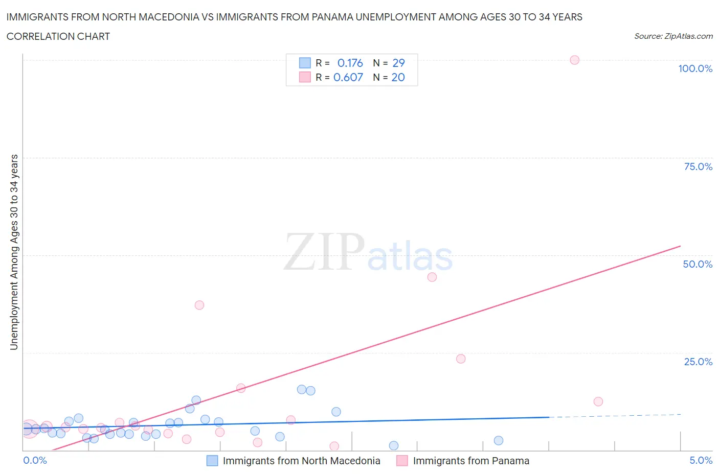 Immigrants from North Macedonia vs Immigrants from Panama Unemployment Among Ages 30 to 34 years