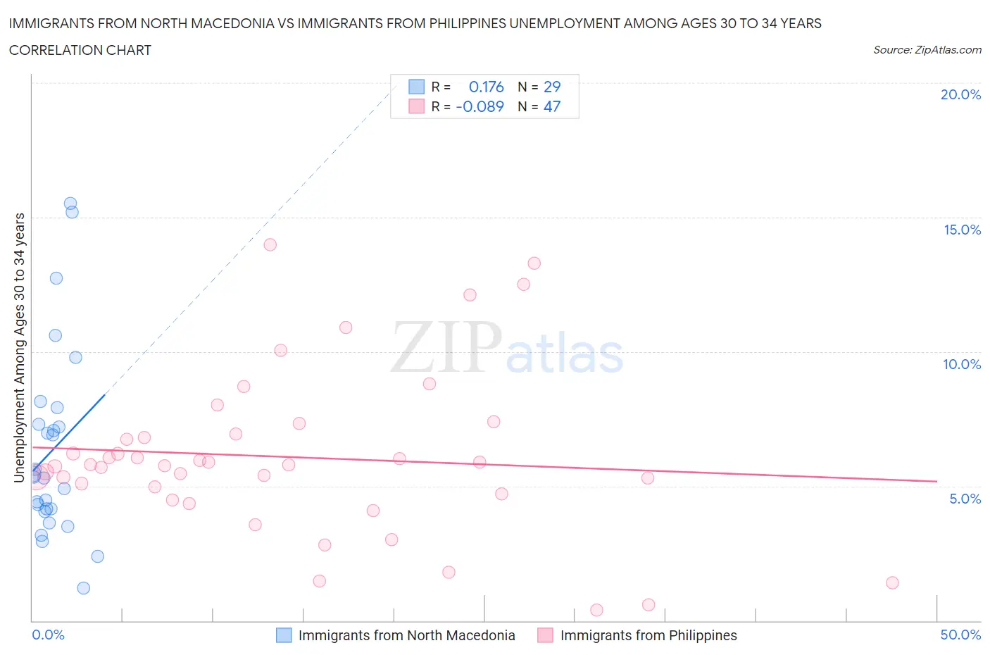 Immigrants from North Macedonia vs Immigrants from Philippines Unemployment Among Ages 30 to 34 years