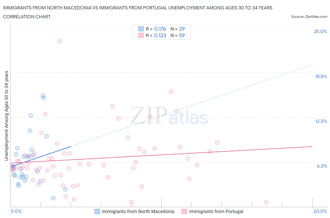 Immigrants from North Macedonia vs Immigrants from Portugal Unemployment Among Ages 30 to 34 years