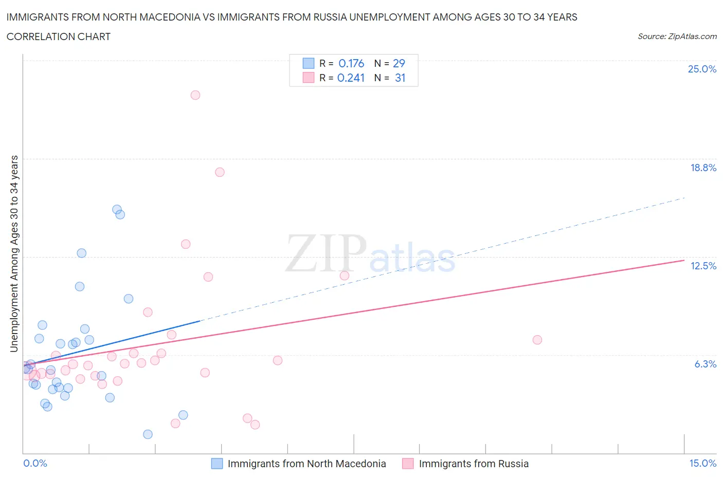 Immigrants from North Macedonia vs Immigrants from Russia Unemployment Among Ages 30 to 34 years