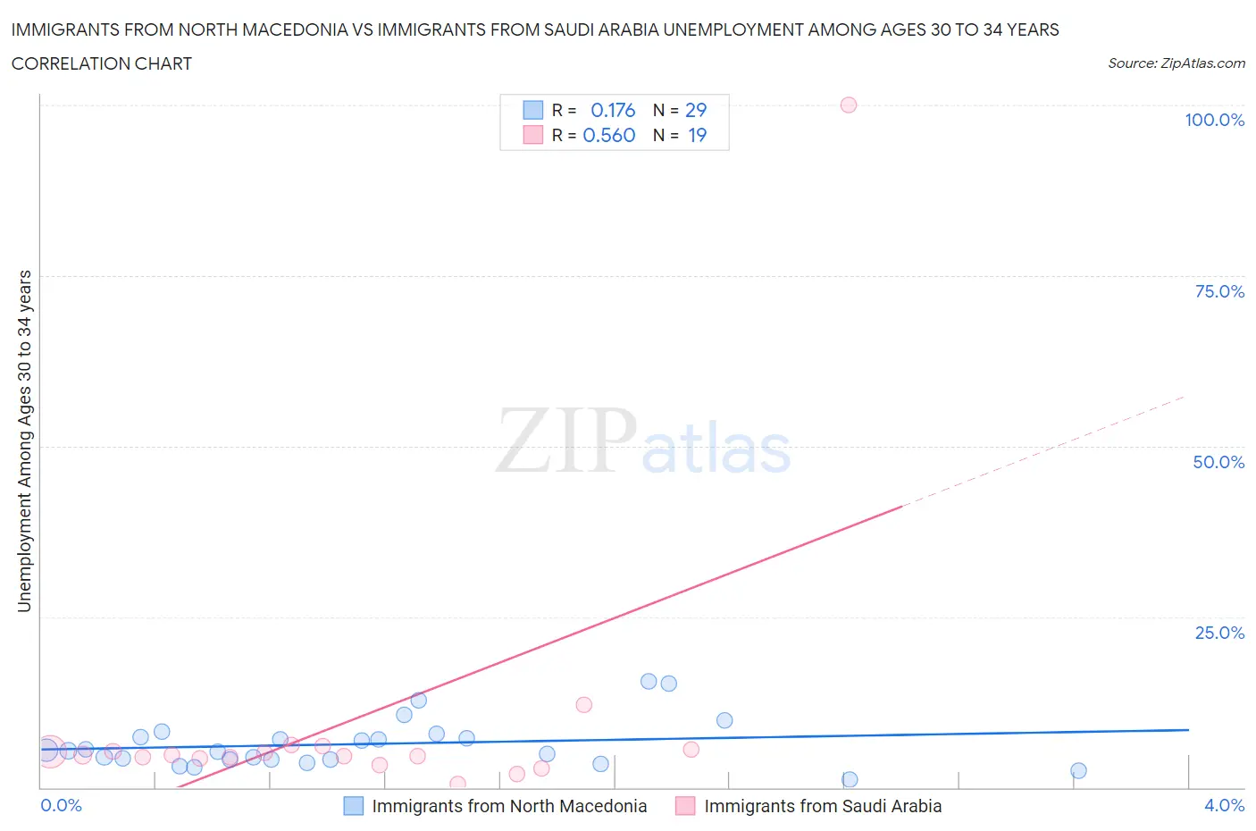 Immigrants from North Macedonia vs Immigrants from Saudi Arabia Unemployment Among Ages 30 to 34 years