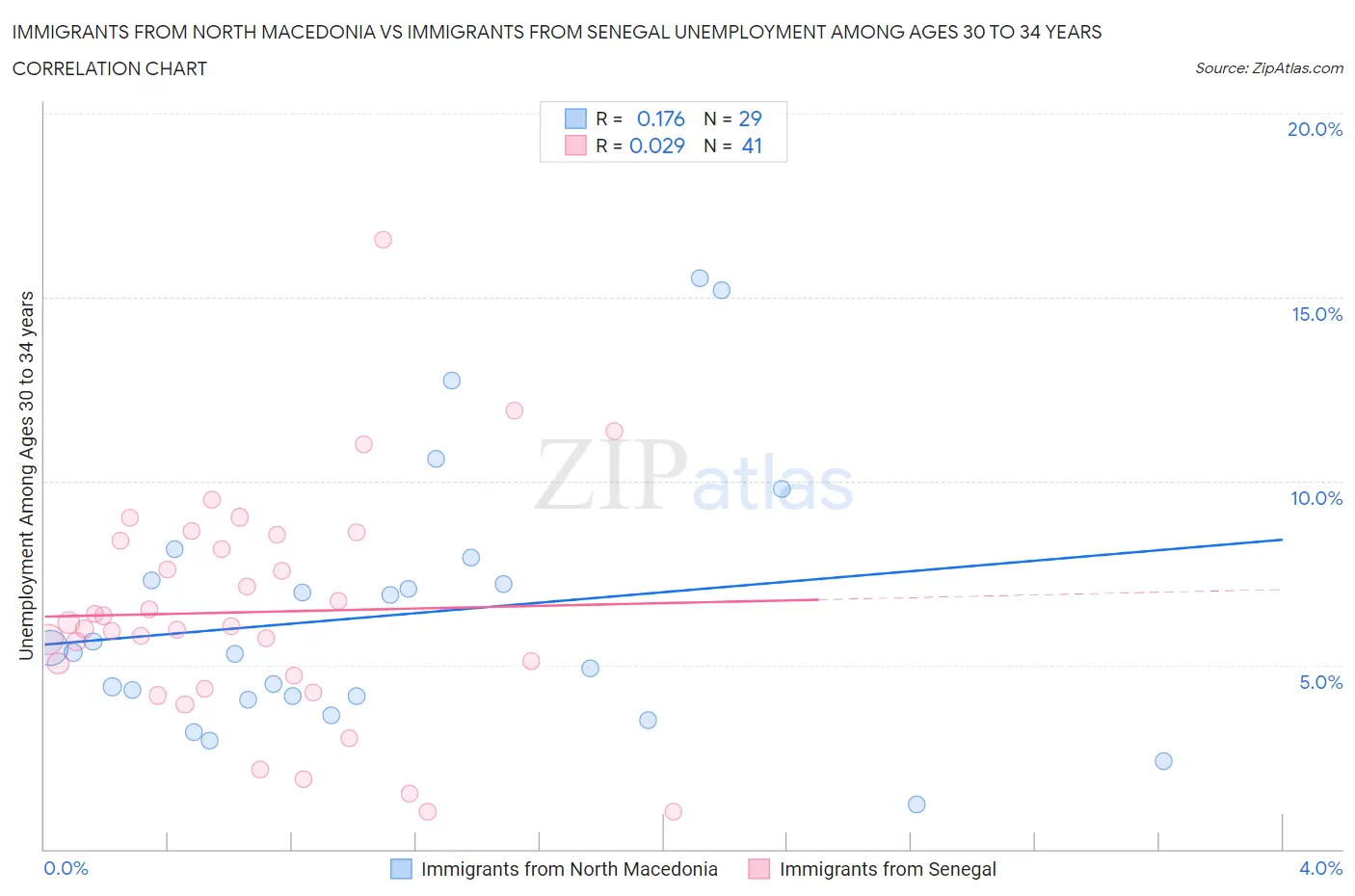 Immigrants from North Macedonia vs Immigrants from Senegal Unemployment Among Ages 30 to 34 years