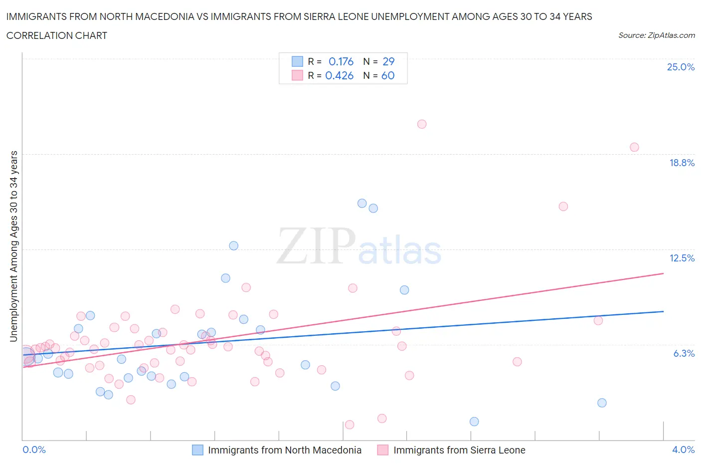 Immigrants from North Macedonia vs Immigrants from Sierra Leone Unemployment Among Ages 30 to 34 years