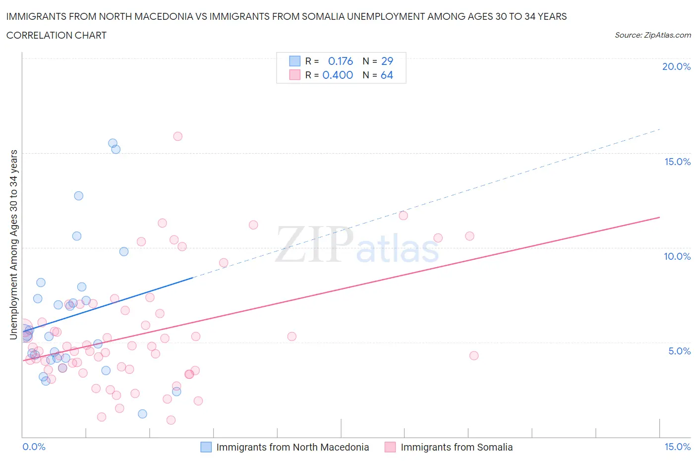 Immigrants from North Macedonia vs Immigrants from Somalia Unemployment Among Ages 30 to 34 years