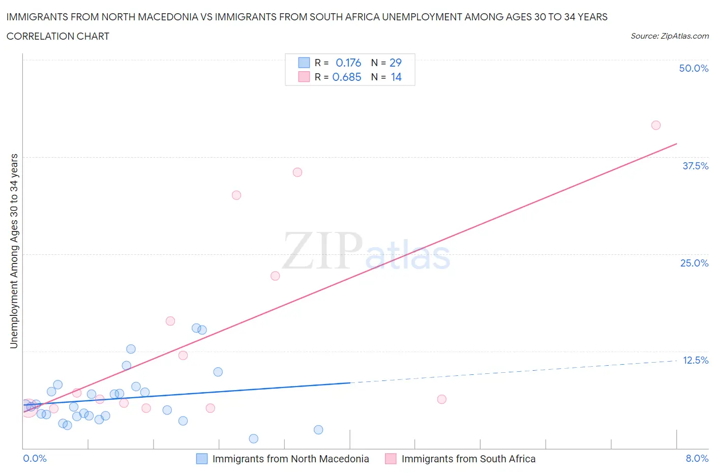 Immigrants from North Macedonia vs Immigrants from South Africa Unemployment Among Ages 30 to 34 years