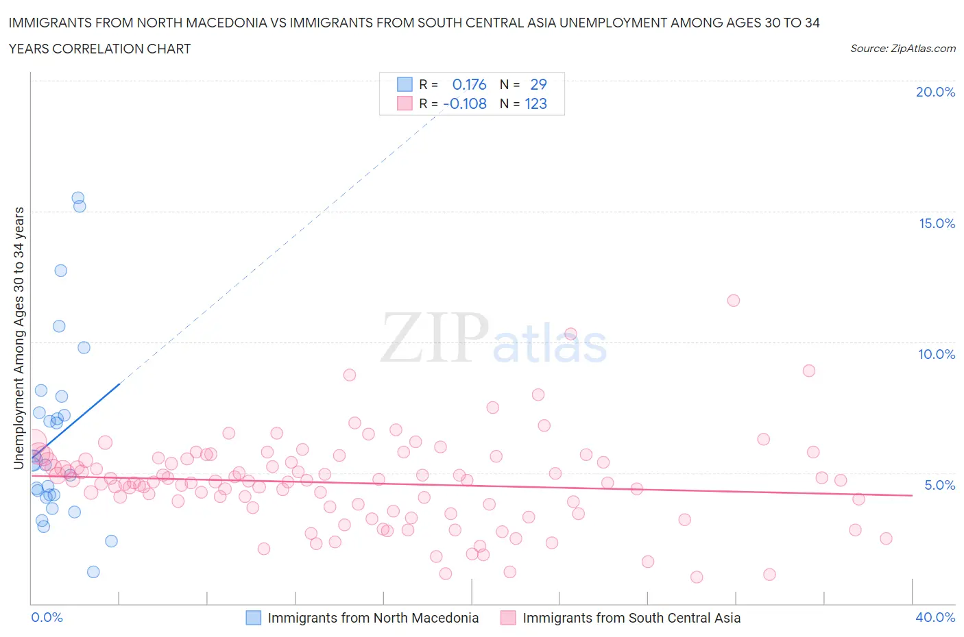 Immigrants from North Macedonia vs Immigrants from South Central Asia Unemployment Among Ages 30 to 34 years