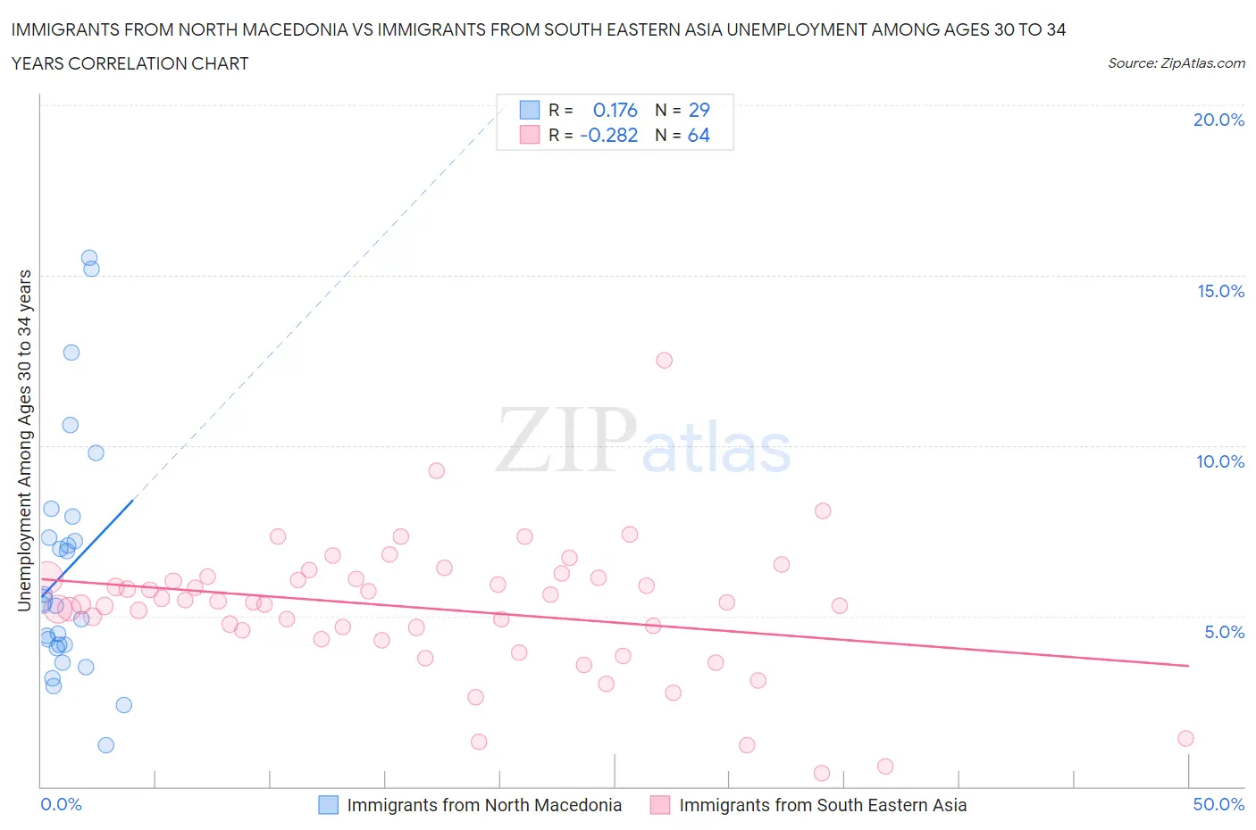 Immigrants from North Macedonia vs Immigrants from South Eastern Asia Unemployment Among Ages 30 to 34 years