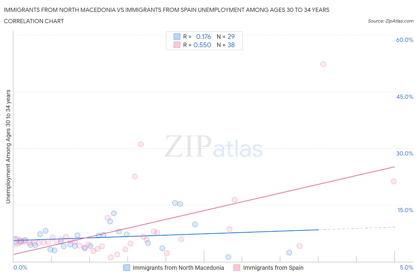 Immigrants from North Macedonia vs Immigrants from Spain Unemployment Among Ages 30 to 34 years