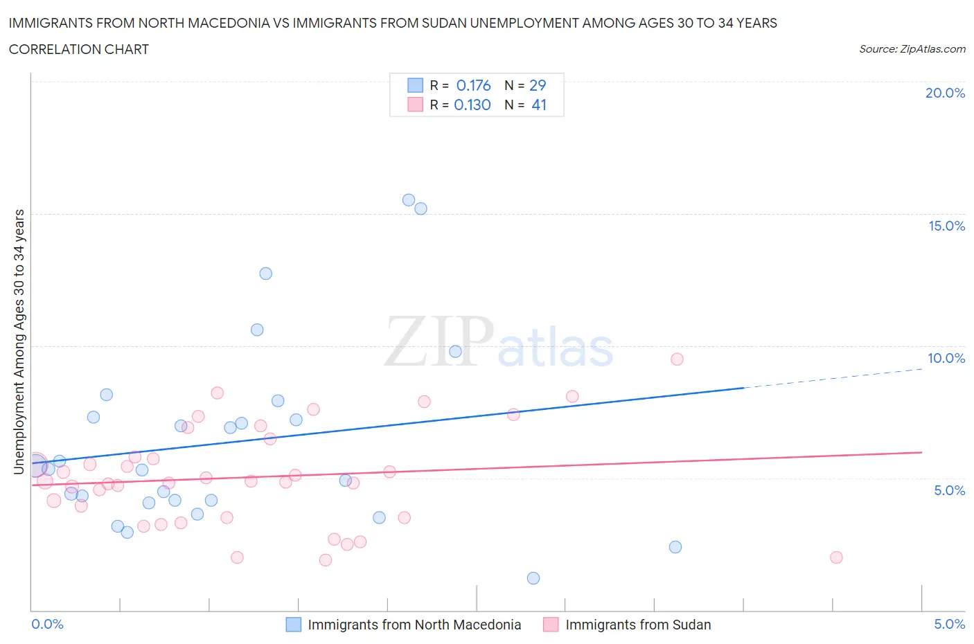 Immigrants from North Macedonia vs Immigrants from Sudan Unemployment Among Ages 30 to 34 years