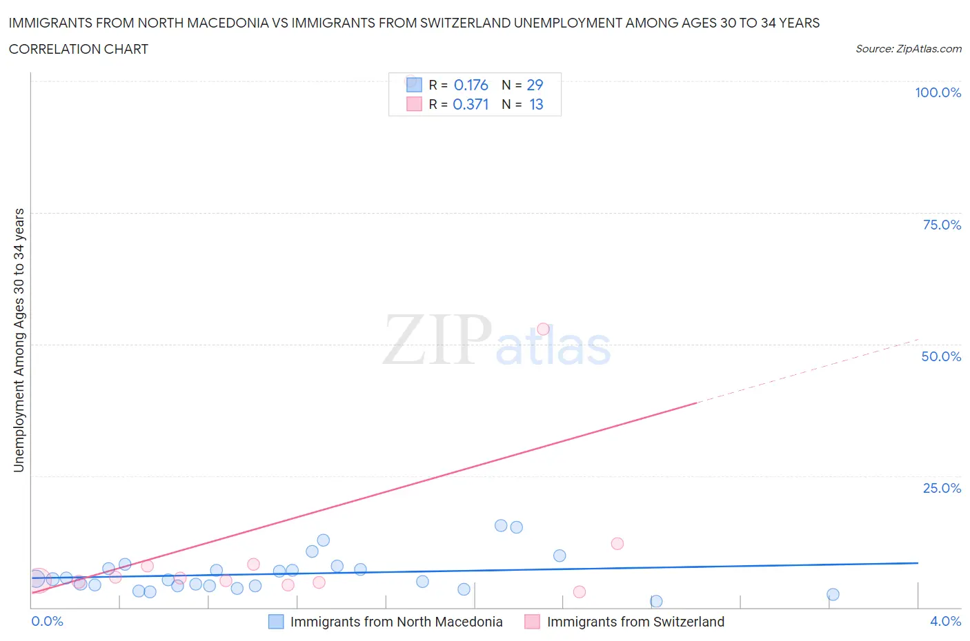 Immigrants from North Macedonia vs Immigrants from Switzerland Unemployment Among Ages 30 to 34 years