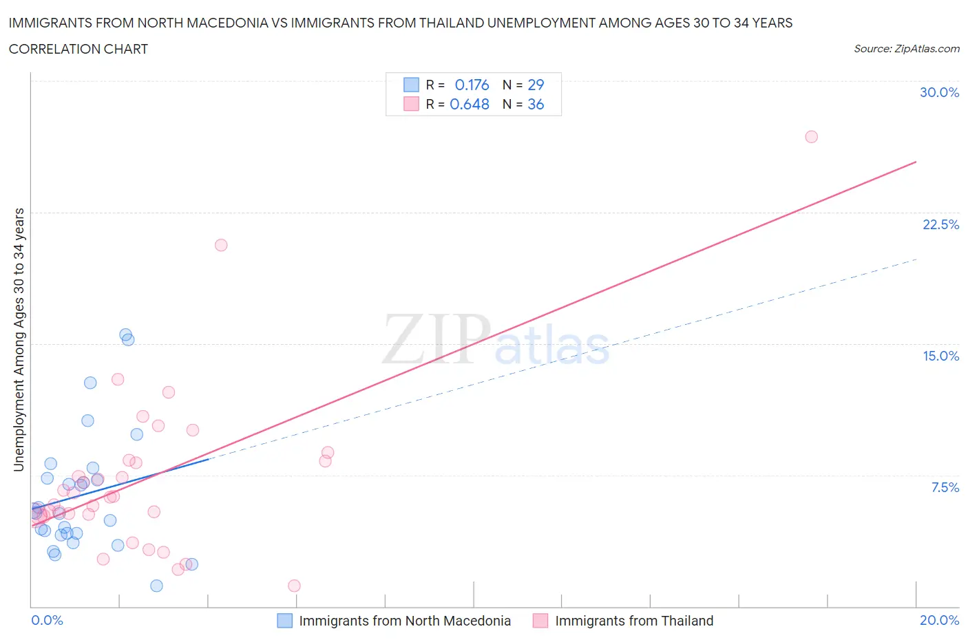 Immigrants from North Macedonia vs Immigrants from Thailand Unemployment Among Ages 30 to 34 years