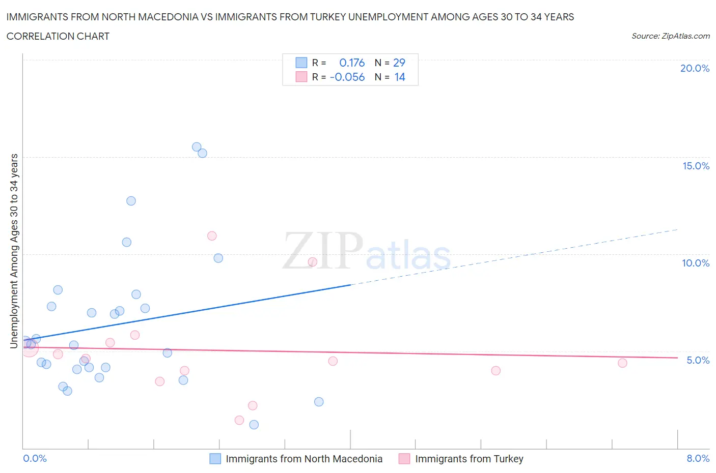 Immigrants from North Macedonia vs Immigrants from Turkey Unemployment Among Ages 30 to 34 years