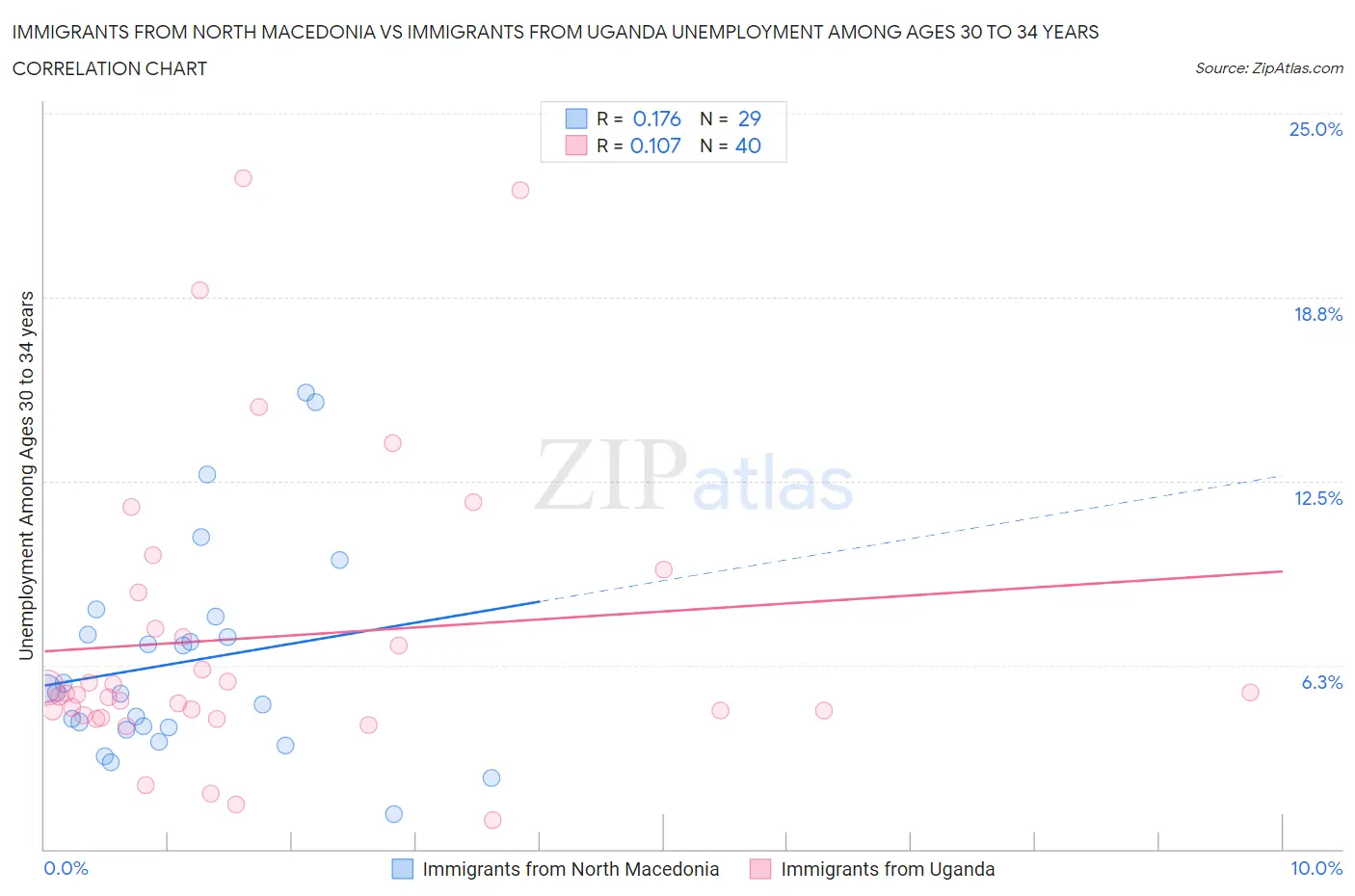 Immigrants from North Macedonia vs Immigrants from Uganda Unemployment Among Ages 30 to 34 years