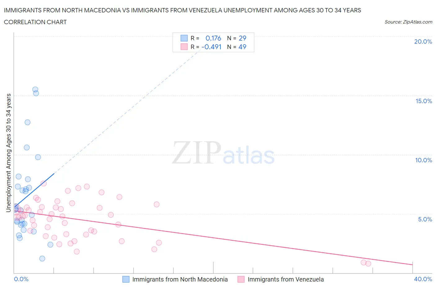 Immigrants from North Macedonia vs Immigrants from Venezuela Unemployment Among Ages 30 to 34 years