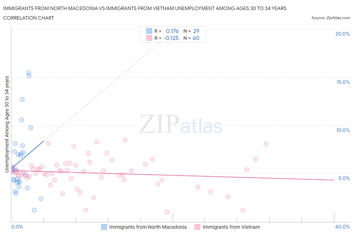 Immigrants from North Macedonia vs Immigrants from Vietnam Unemployment Among Ages 30 to 34 years