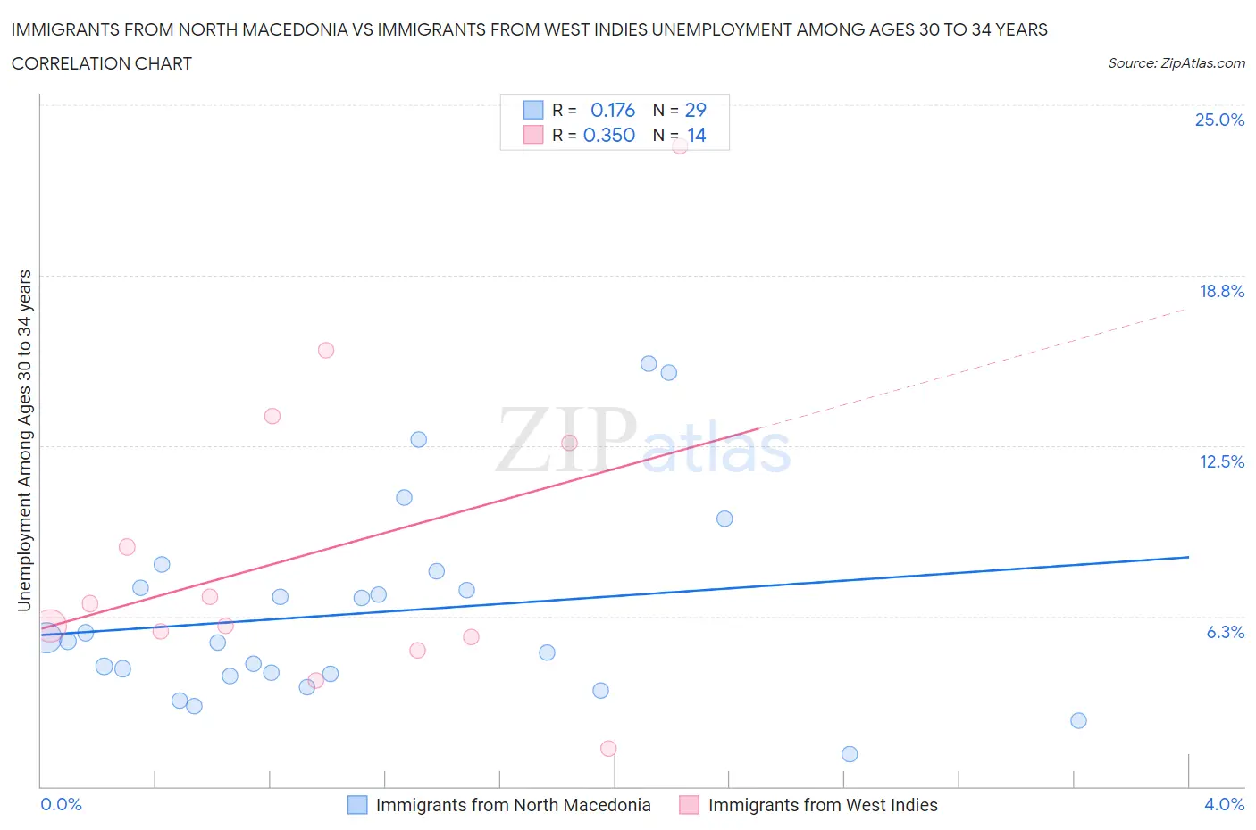 Immigrants from North Macedonia vs Immigrants from West Indies Unemployment Among Ages 30 to 34 years