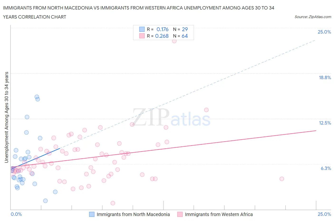Immigrants from North Macedonia vs Immigrants from Western Africa Unemployment Among Ages 30 to 34 years