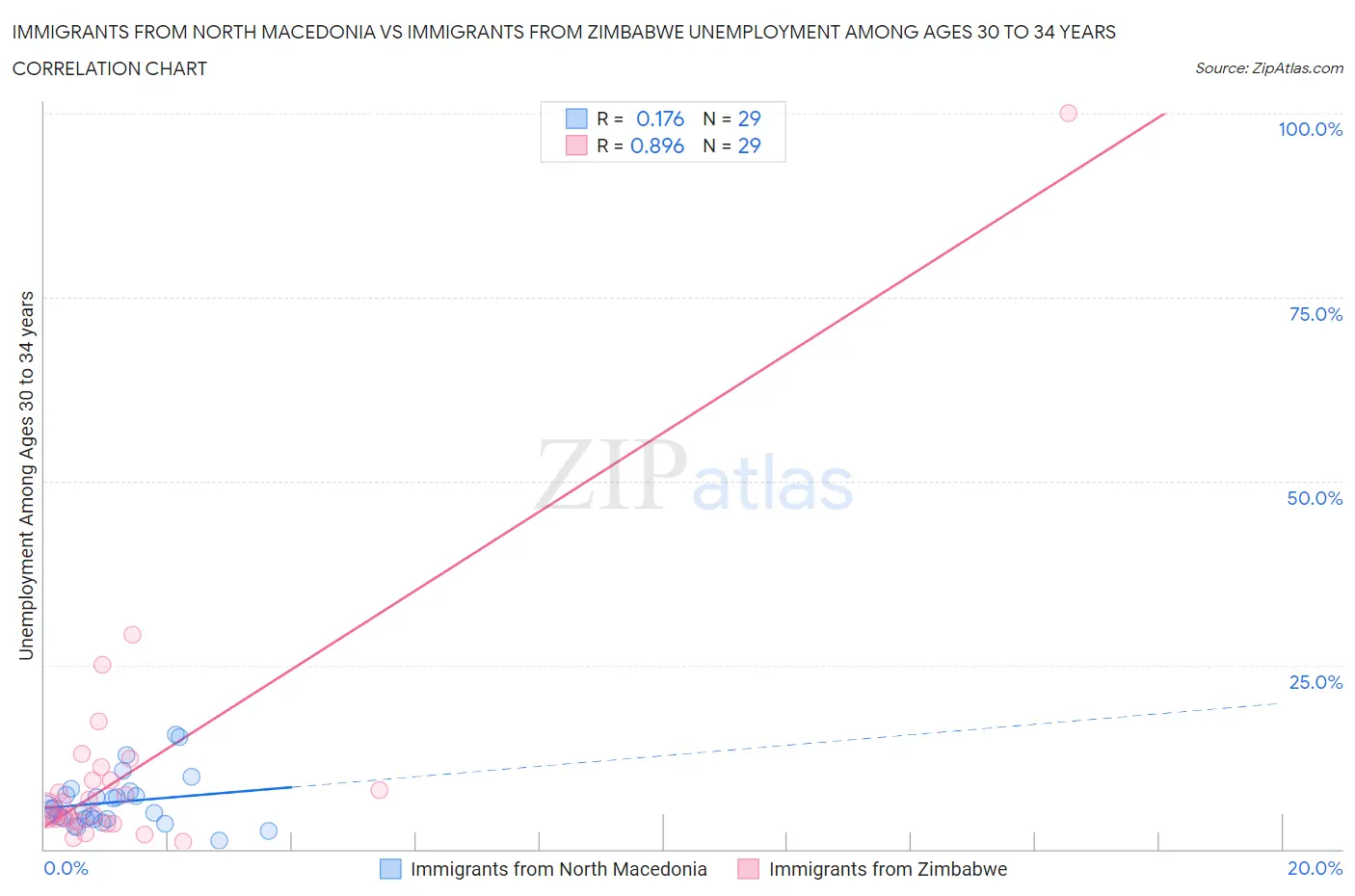 Immigrants from North Macedonia vs Immigrants from Zimbabwe Unemployment Among Ages 30 to 34 years