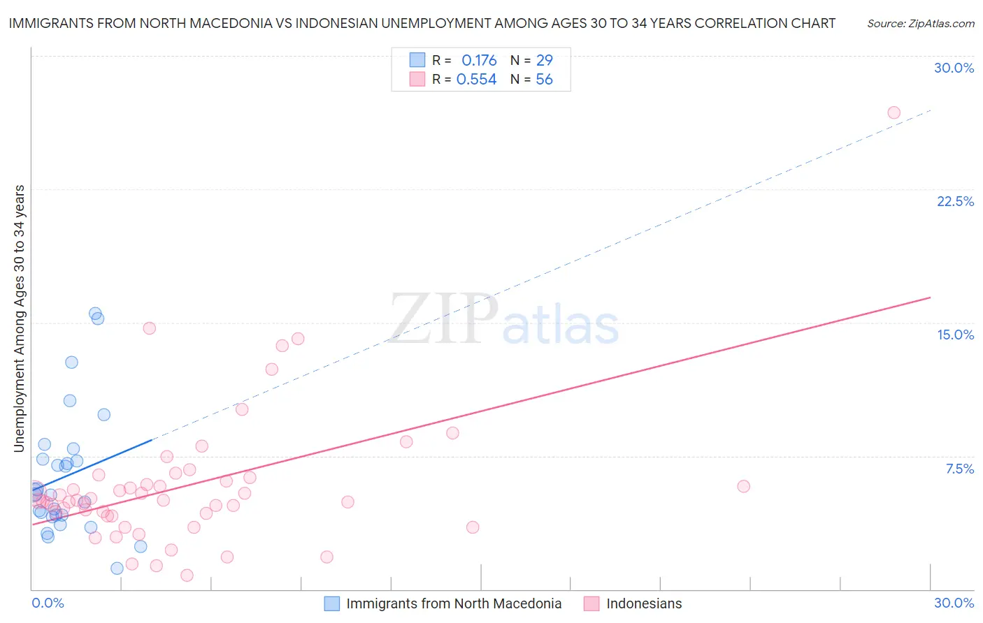 Immigrants from North Macedonia vs Indonesian Unemployment Among Ages 30 to 34 years