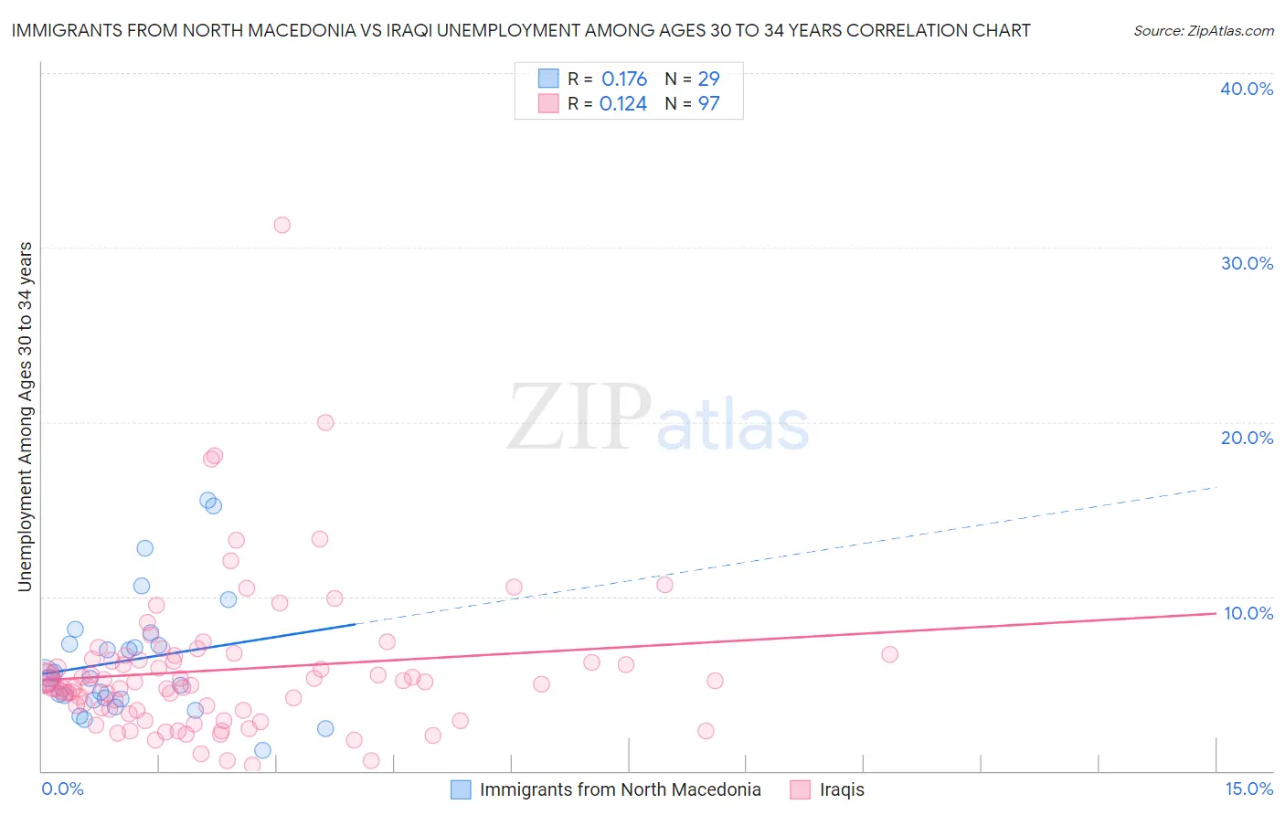 Immigrants from North Macedonia vs Iraqi Unemployment Among Ages 30 to 34 years