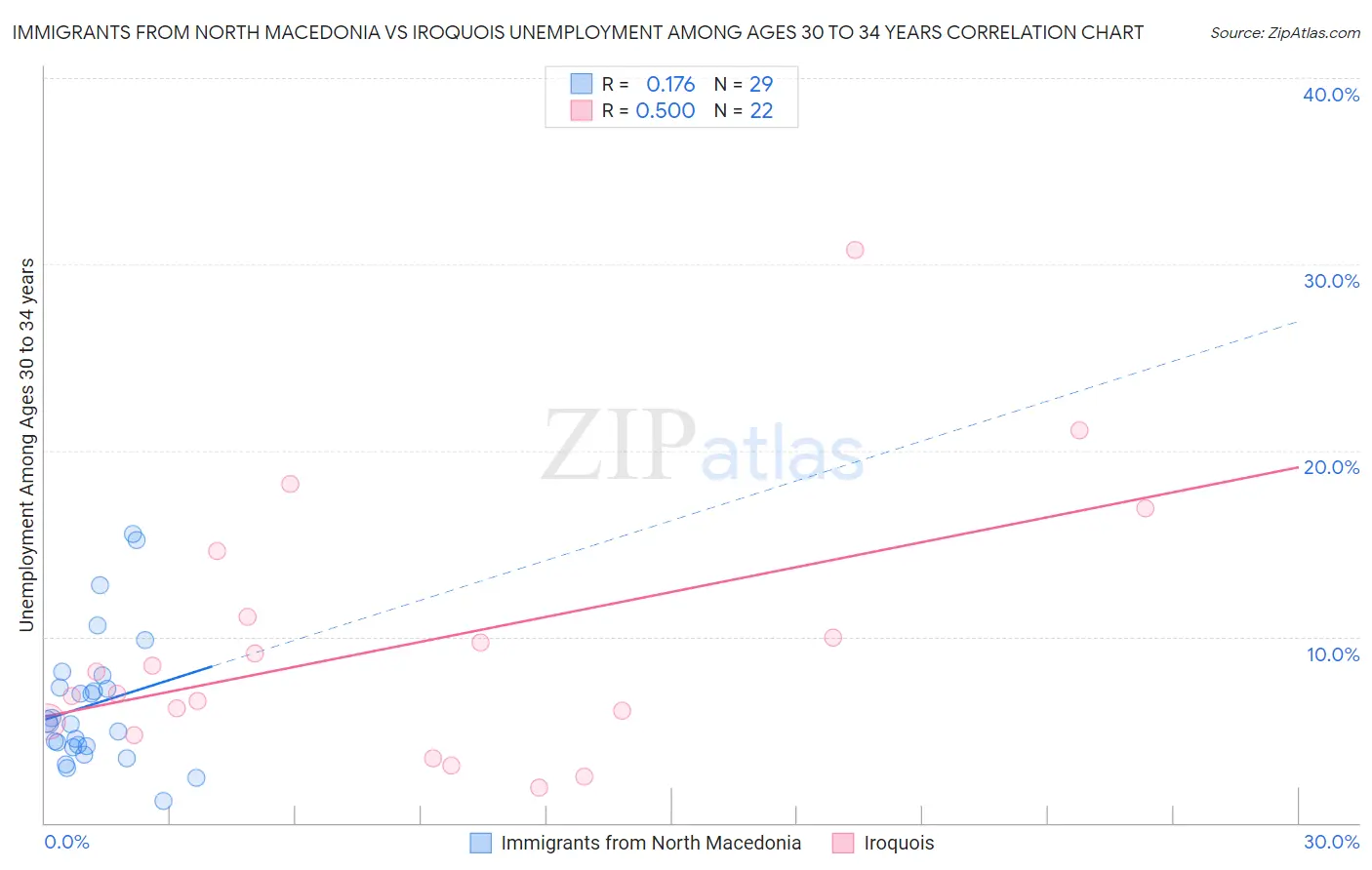 Immigrants from North Macedonia vs Iroquois Unemployment Among Ages 30 to 34 years