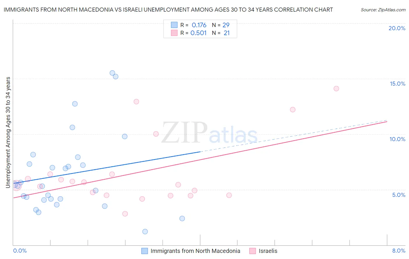 Immigrants from North Macedonia vs Israeli Unemployment Among Ages 30 to 34 years