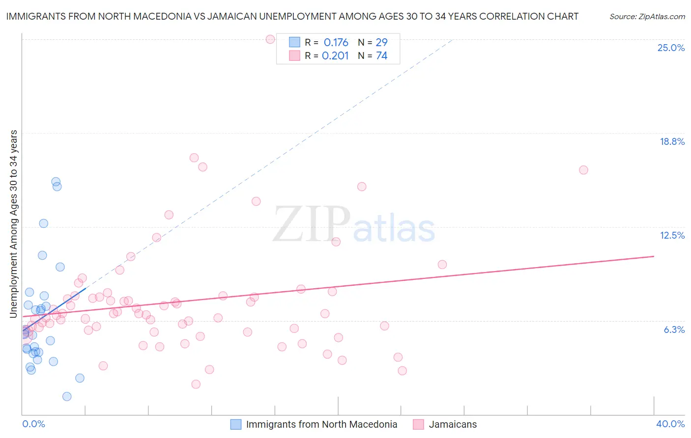 Immigrants from North Macedonia vs Jamaican Unemployment Among Ages 30 to 34 years