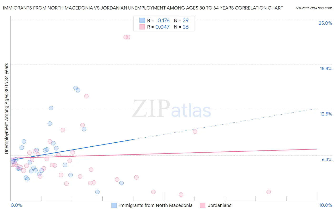 Immigrants from North Macedonia vs Jordanian Unemployment Among Ages 30 to 34 years