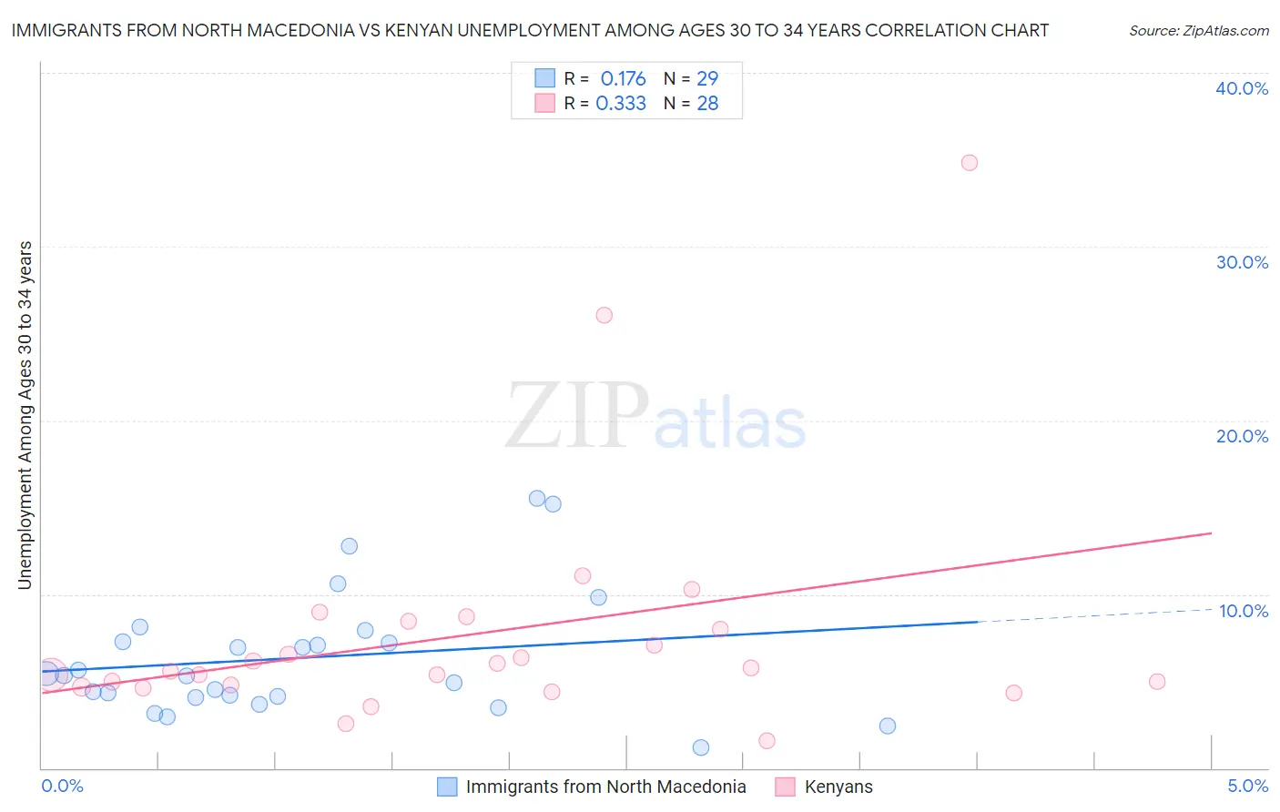 Immigrants from North Macedonia vs Kenyan Unemployment Among Ages 30 to 34 years