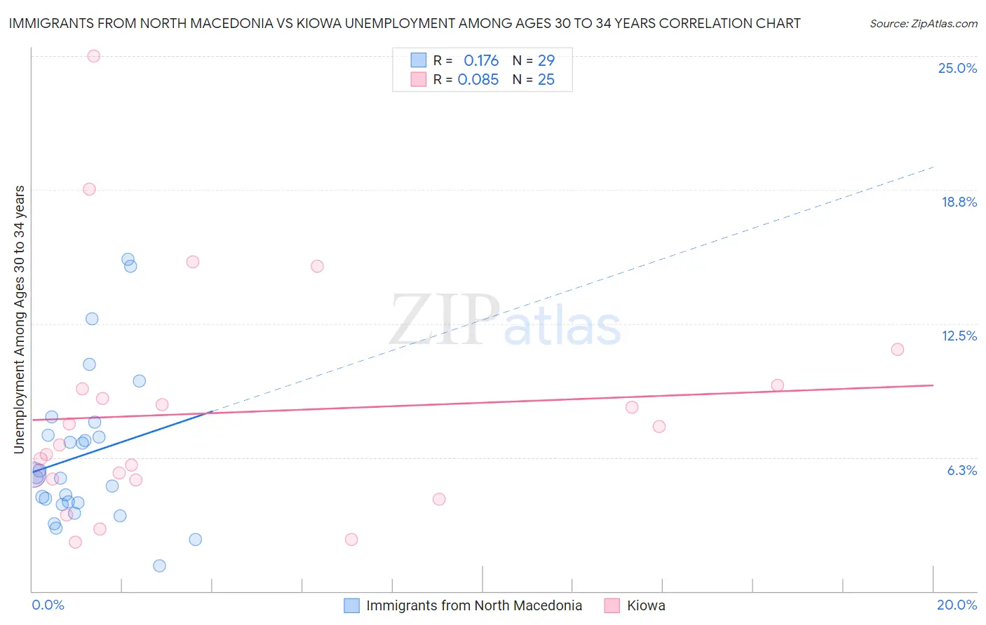 Immigrants from North Macedonia vs Kiowa Unemployment Among Ages 30 to 34 years