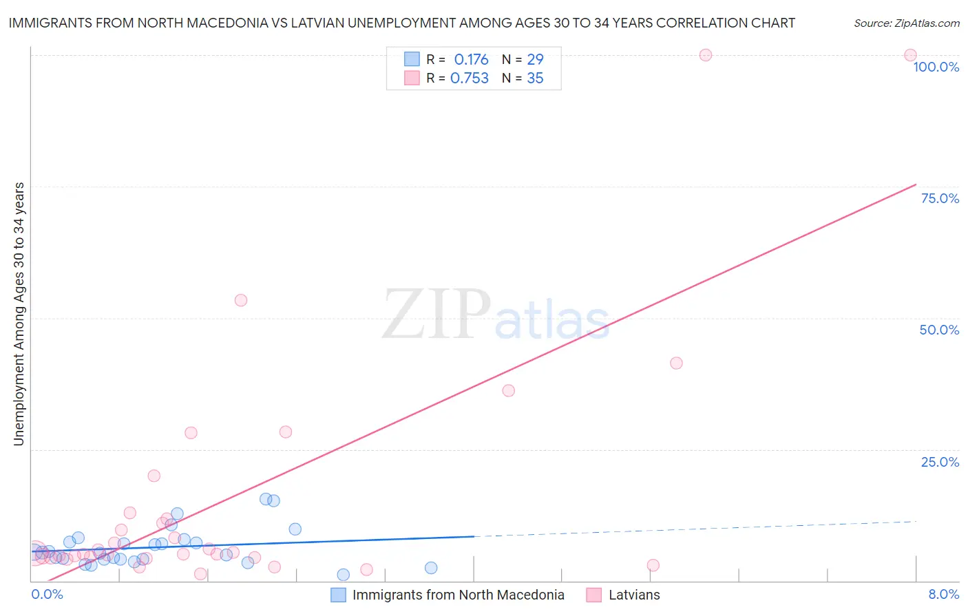 Immigrants from North Macedonia vs Latvian Unemployment Among Ages 30 to 34 years