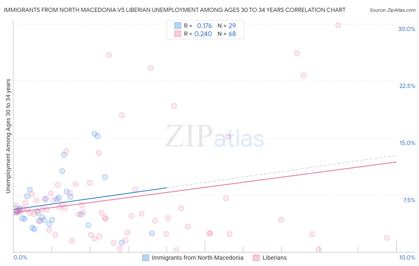 Immigrants from North Macedonia vs Liberian Unemployment Among Ages 30 to 34 years