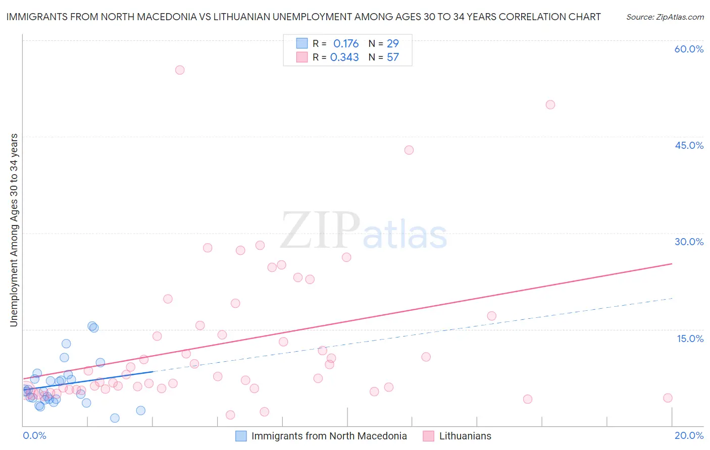 Immigrants from North Macedonia vs Lithuanian Unemployment Among Ages 30 to 34 years