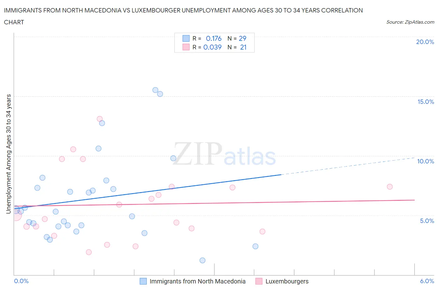 Immigrants from North Macedonia vs Luxembourger Unemployment Among Ages 30 to 34 years