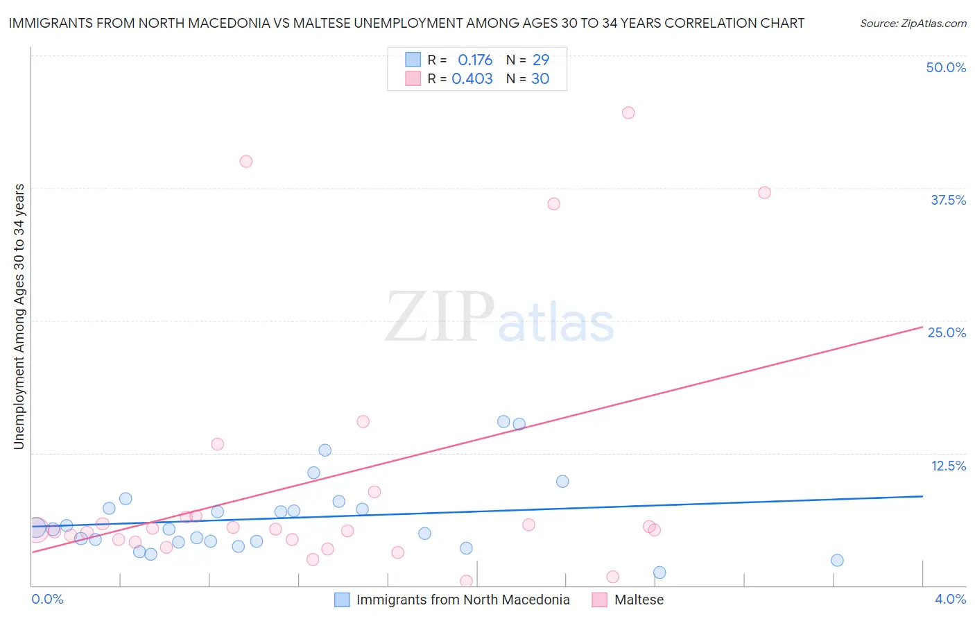 Immigrants from North Macedonia vs Maltese Unemployment Among Ages 30 to 34 years