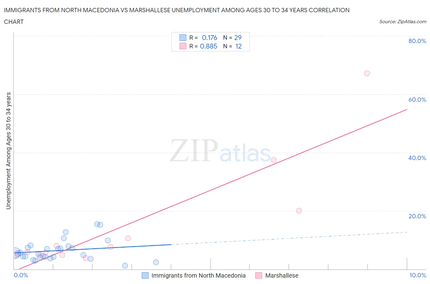 Immigrants from North Macedonia vs Marshallese Unemployment Among Ages 30 to 34 years