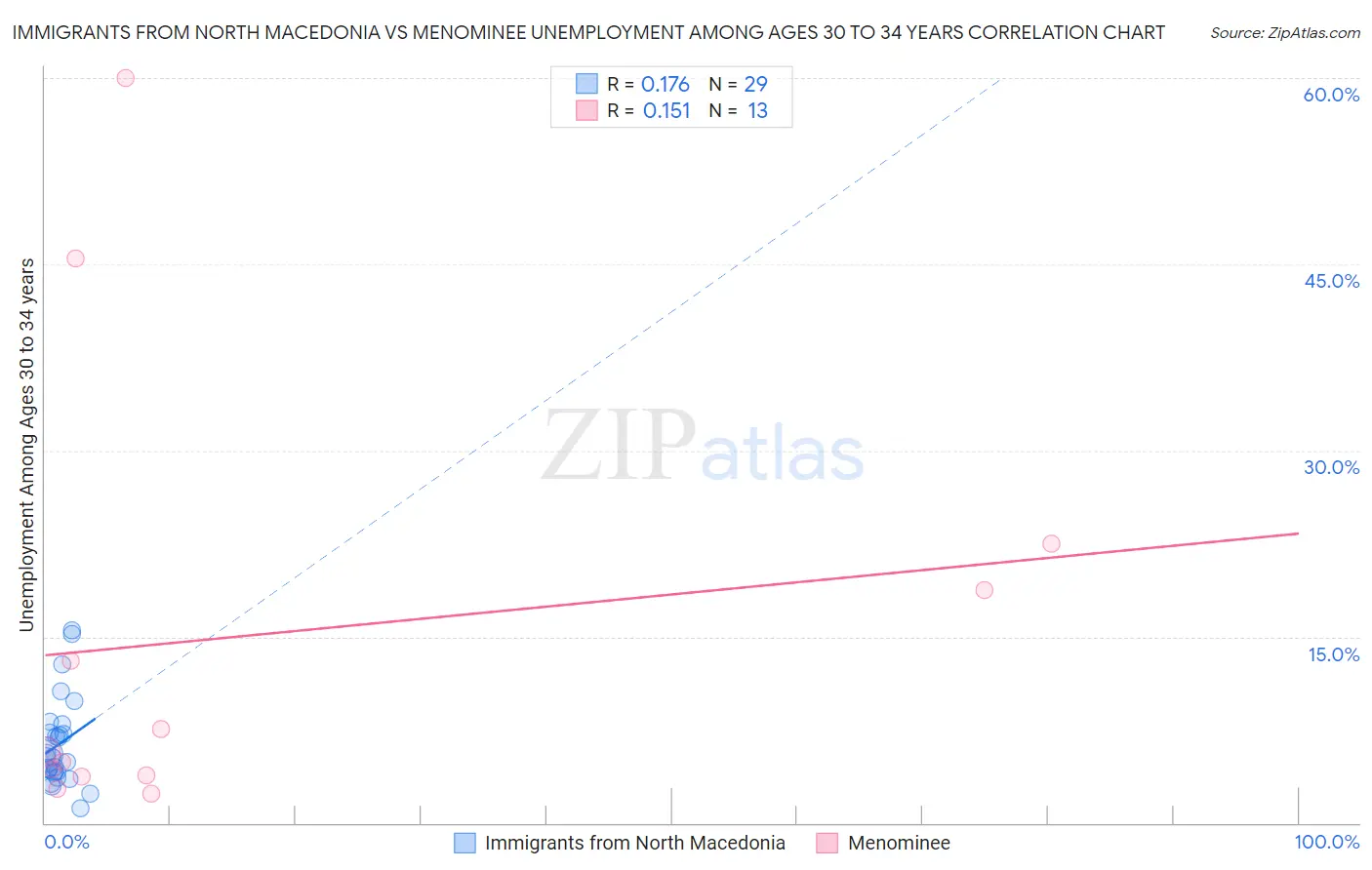 Immigrants from North Macedonia vs Menominee Unemployment Among Ages 30 to 34 years