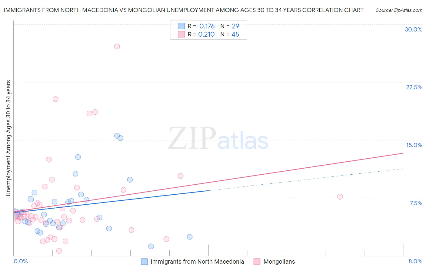 Immigrants from North Macedonia vs Mongolian Unemployment Among Ages 30 to 34 years