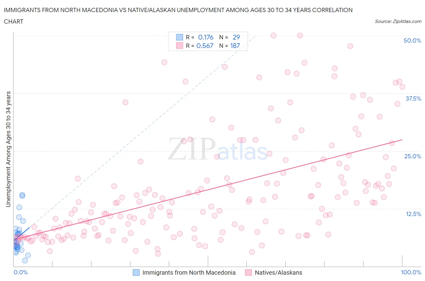 Immigrants from North Macedonia vs Native/Alaskan Unemployment Among Ages 30 to 34 years