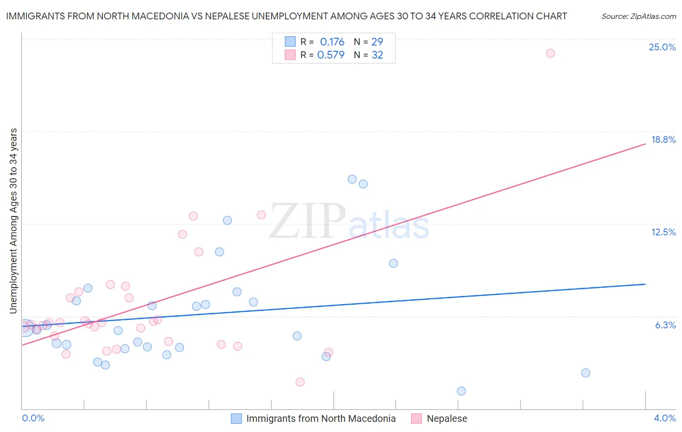 Immigrants from North Macedonia vs Nepalese Unemployment Among Ages 30 to 34 years