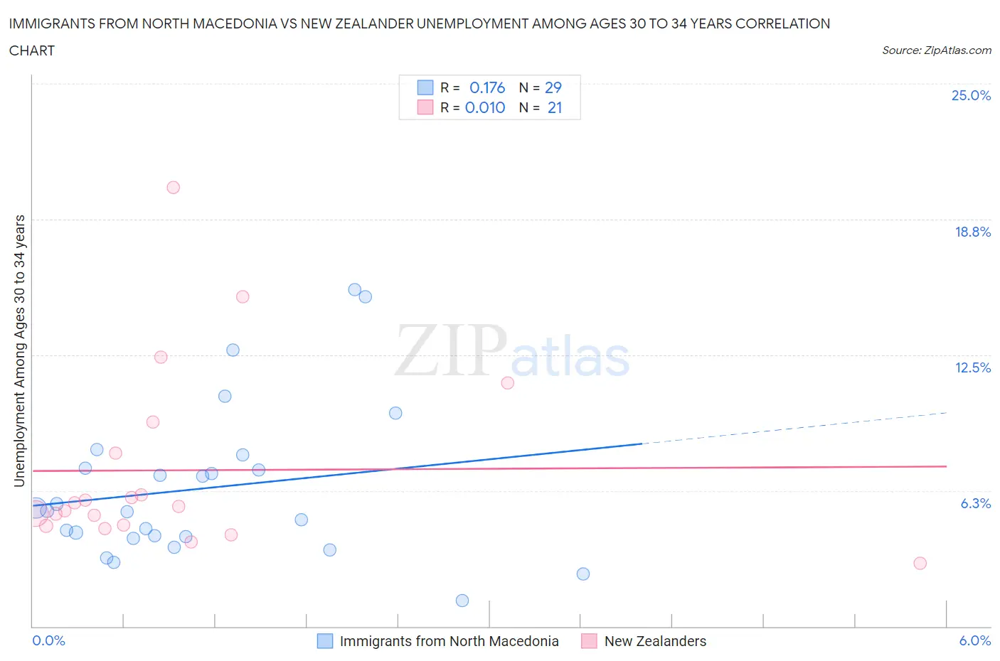 Immigrants from North Macedonia vs New Zealander Unemployment Among Ages 30 to 34 years