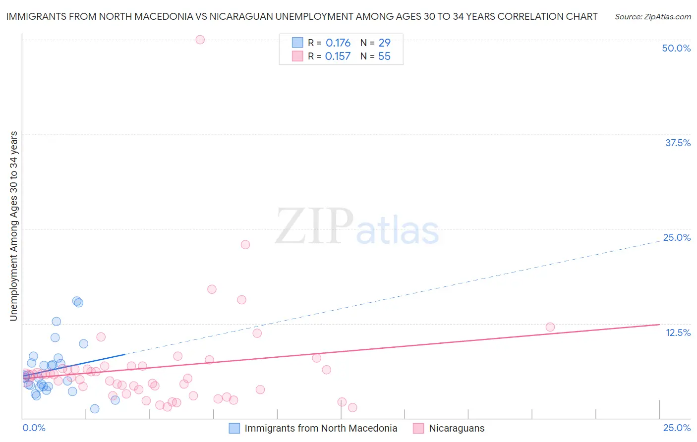Immigrants from North Macedonia vs Nicaraguan Unemployment Among Ages 30 to 34 years