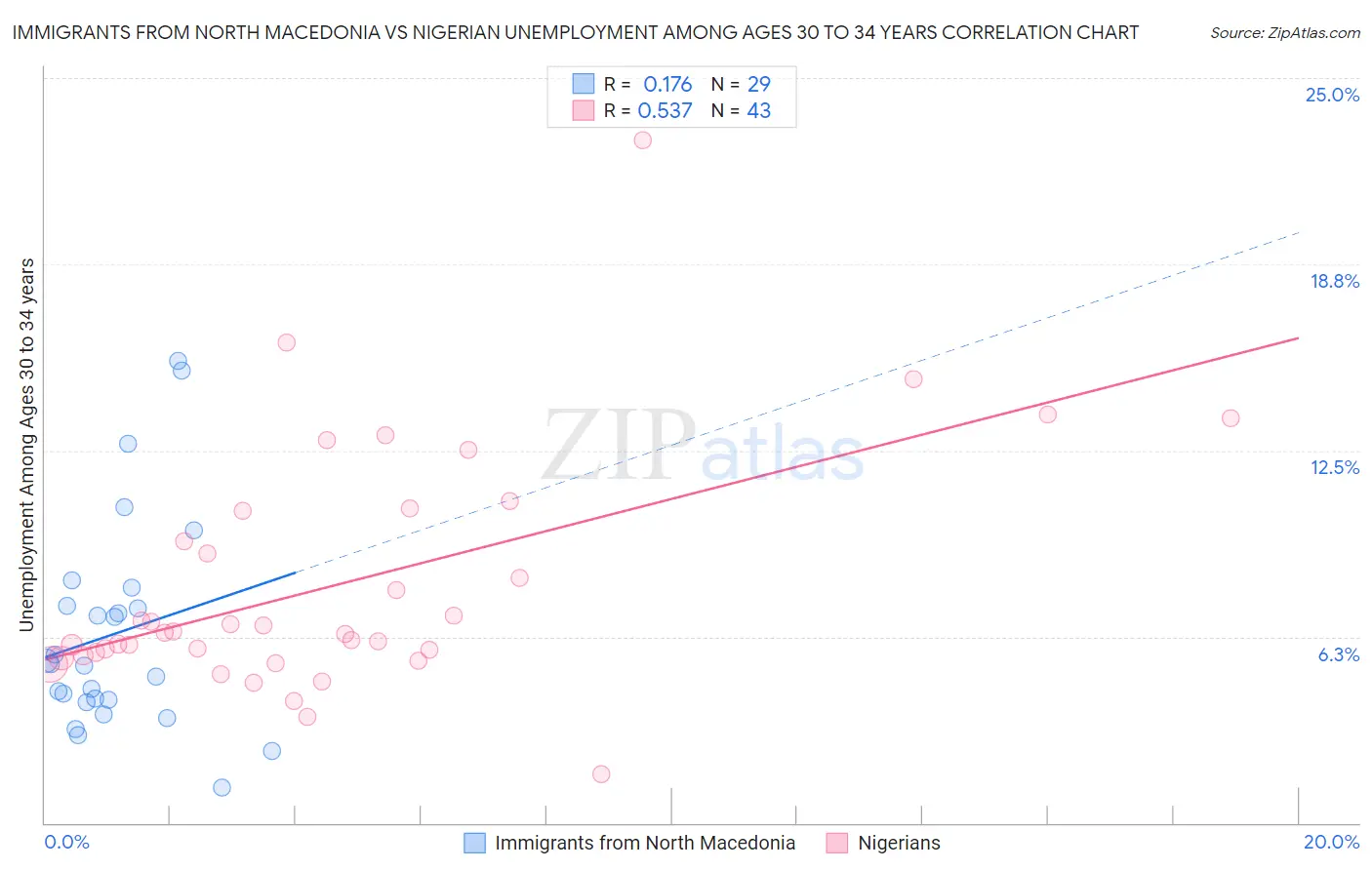 Immigrants from North Macedonia vs Nigerian Unemployment Among Ages 30 to 34 years