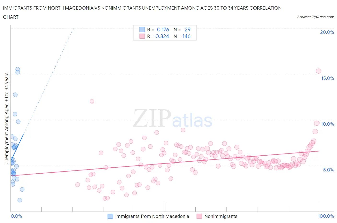 Immigrants from North Macedonia vs Nonimmigrants Unemployment Among Ages 30 to 34 years