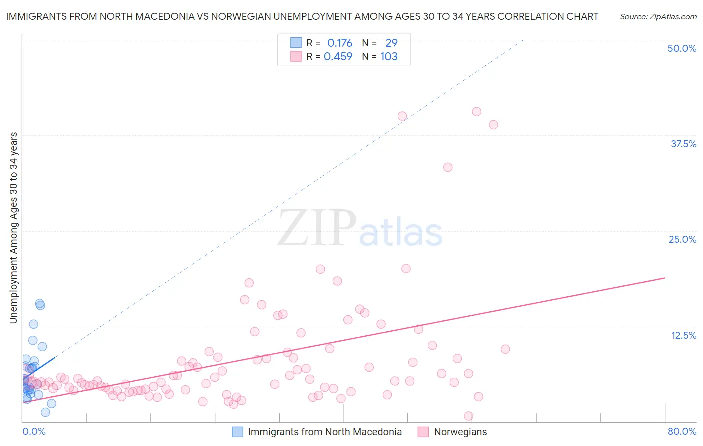 Immigrants from North Macedonia vs Norwegian Unemployment Among Ages 30 to 34 years
