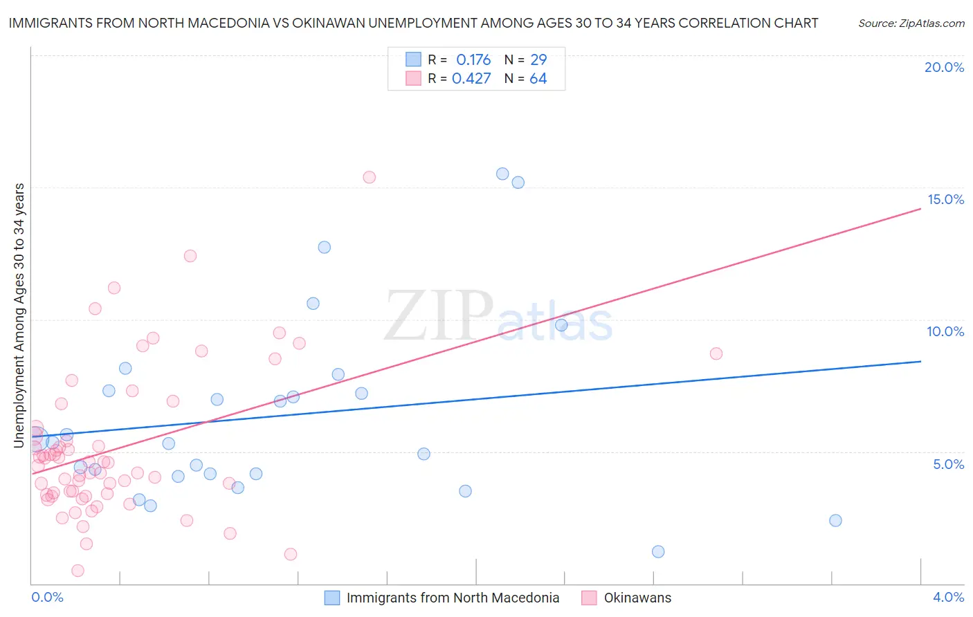 Immigrants from North Macedonia vs Okinawan Unemployment Among Ages 30 to 34 years