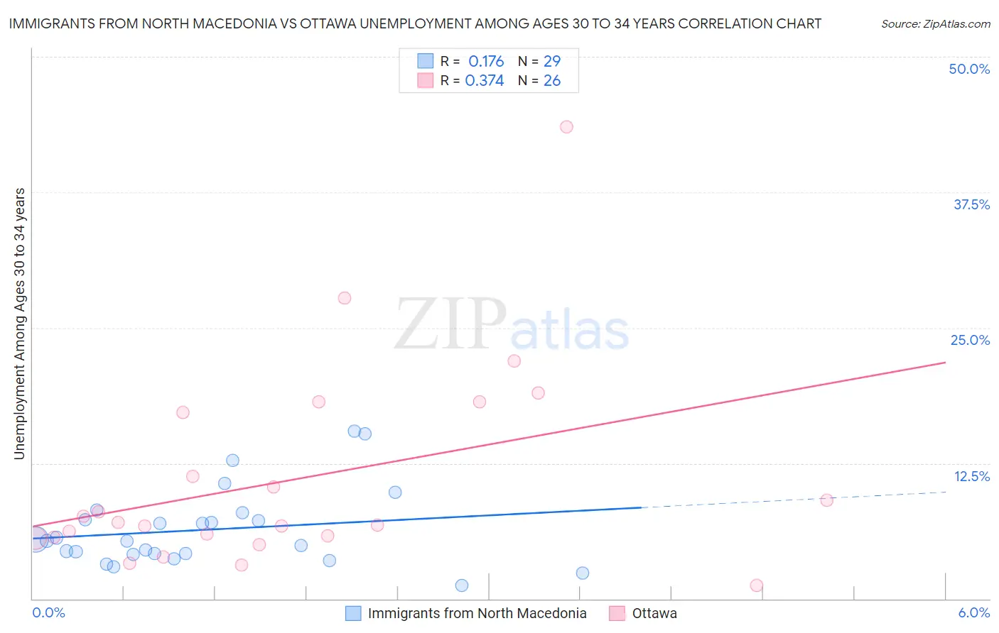 Immigrants from North Macedonia vs Ottawa Unemployment Among Ages 30 to 34 years